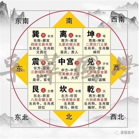 风水9宫格|家居风水：户型与八卦九宫关系